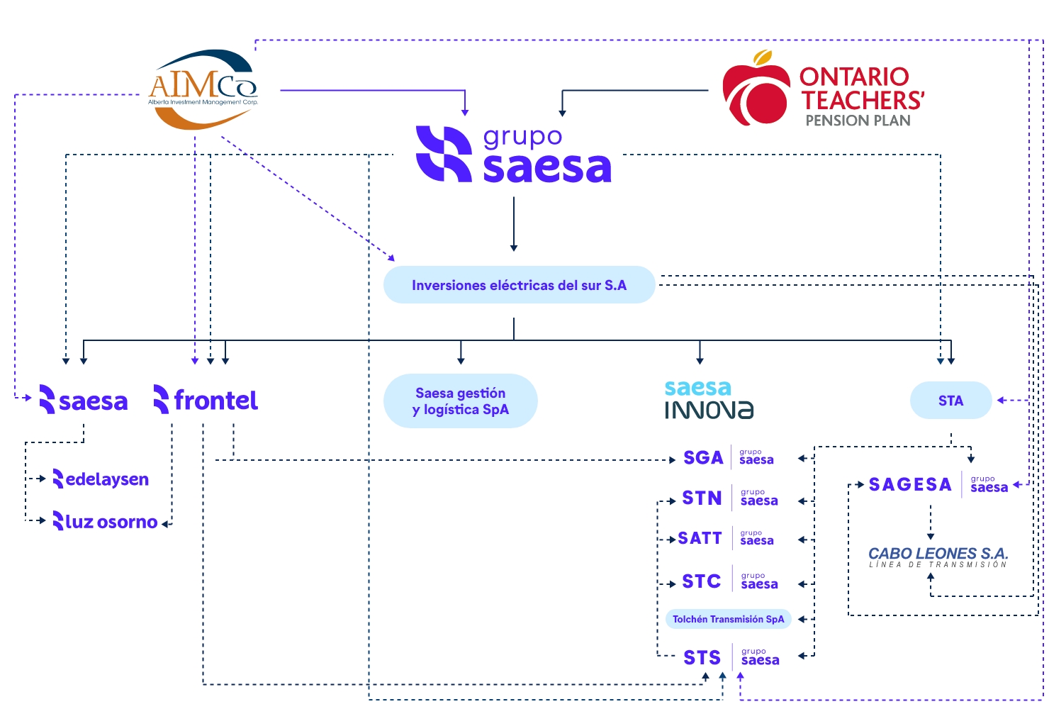 Nuestras empresas